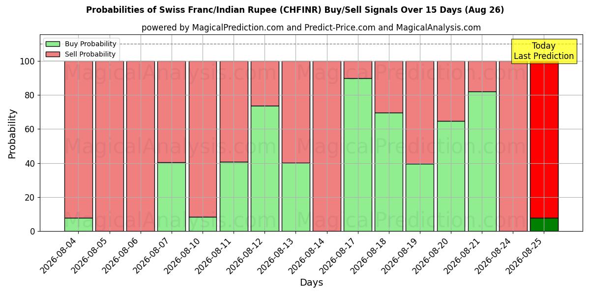 Probabilities of Franco suizo/Rupia india (CHFINR) Buy/Sell Signals Using Several AI Models Over 5 Days (26 Aug) 