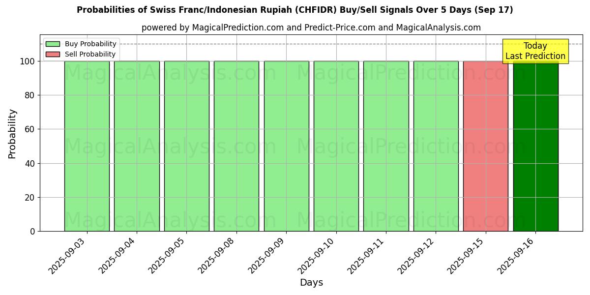 Probabilities of Swiss Franc/Indonesian Rupiah (CHFIDR) Buy/Sell Signals Using Several AI Models Over 5 Days (17 Sep) 