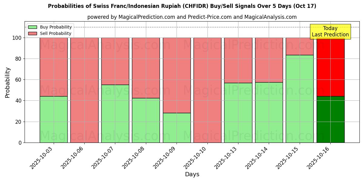 Probabilities of Swiss Franc/Indonesian Rupiah (CHFIDR) Buy/Sell Signals Using Several AI Models Over 10 Days (17 Oct) Probabilities of Swiss Franc/Indonesian Rupiah (CHFIDR) Buy/Sell Signals Using Several AI Models Over 5 Days (17 Oct)