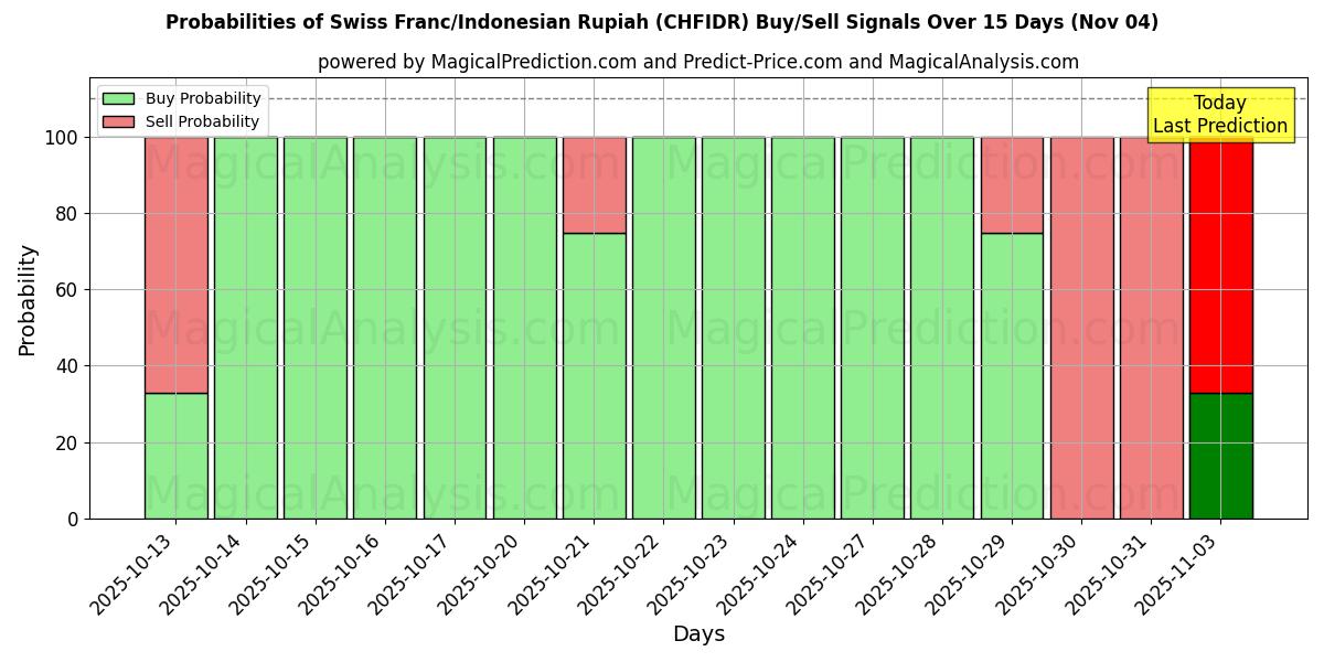 Probabilities of الفرنك السويسري/الروبية الاندونيسية (CHFIDR) Buy/Sell Signals Using Several AI Models Over 5 Days (01 Nov) 