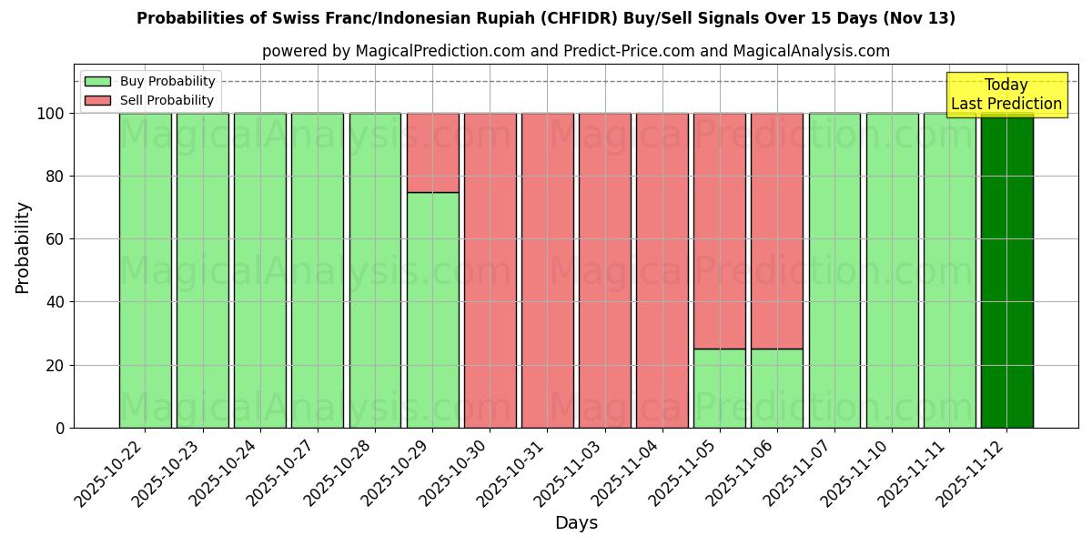 Probabilities of Swiss Franc/Indonesian Rupiah (CHFIDR) Buy/Sell Signals Using Several AI Models Over 5 Days (13 Nov) 