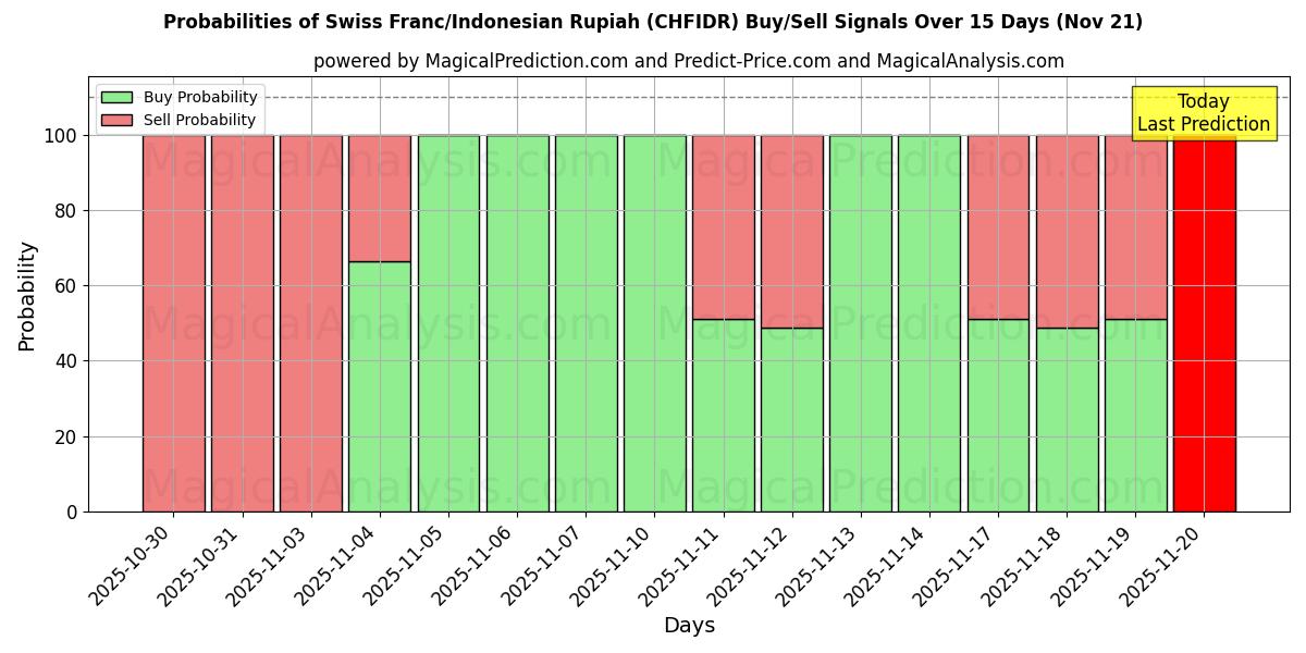 Probabilities of Swiss Franc/Indonesian Rupiah (CHFIDR) Buy/Sell Signals Using Several AI Models Over 5 Days (21 Nov) 