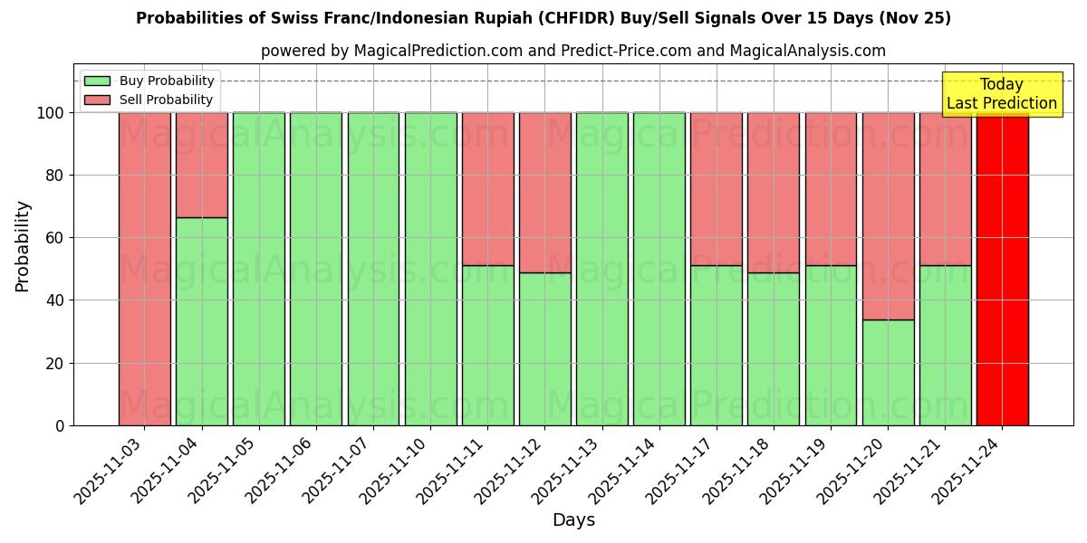 Probabilities of Swiss Franc/Indonesian Rupiah (CHFIDR) Buy/Sell Signals Using Several AI Models Over 5 Days (25 Nov) 