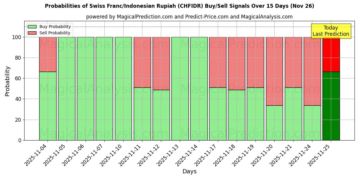 Probabilities of Swiss Franc/Indonesian Rupiah (CHFIDR) Buy/Sell Signals Using Several AI Models Over 5 Days (26 Nov) 