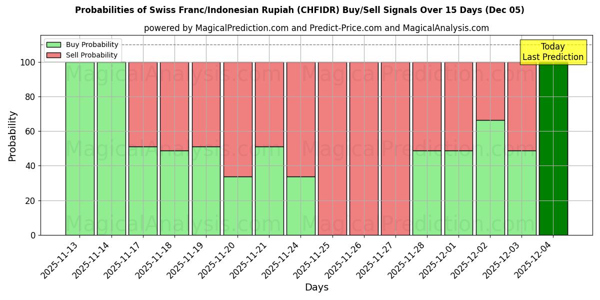 Probabilities of Swiss Franc/Indonesian Rupiah (CHFIDR) Buy/Sell Signals Using Several AI Models Over 5 Days (05 Dec) 