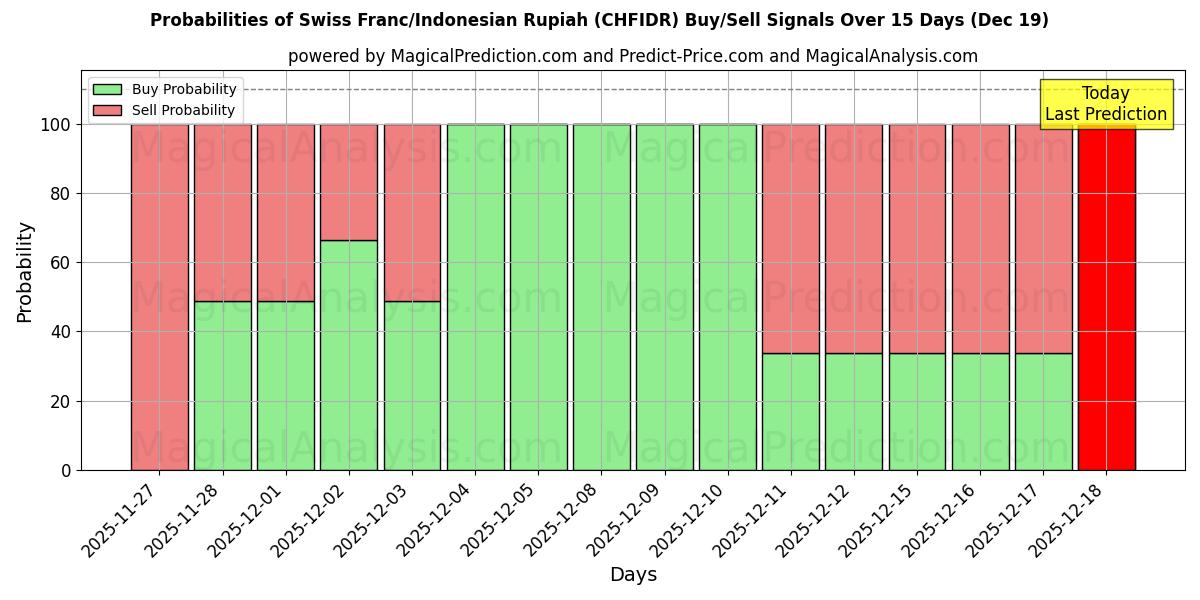 Probabilities of Swiss Franc/Indonesian Rupiah (CHFIDR) Buy/Sell Signals Using Several AI Models Over 5 Days (19 Dec) 
