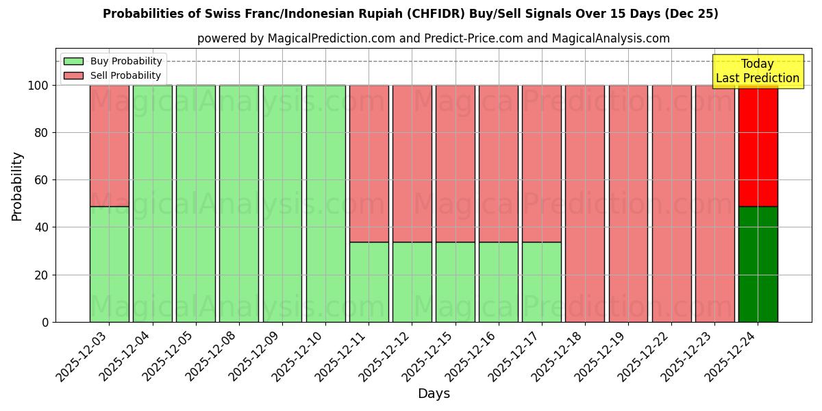Probabilities of Swiss Franc/Indonesian Rupiah (CHFIDR) Buy/Sell Signals Using Several AI Models Over 5 Days (25 Dec) 