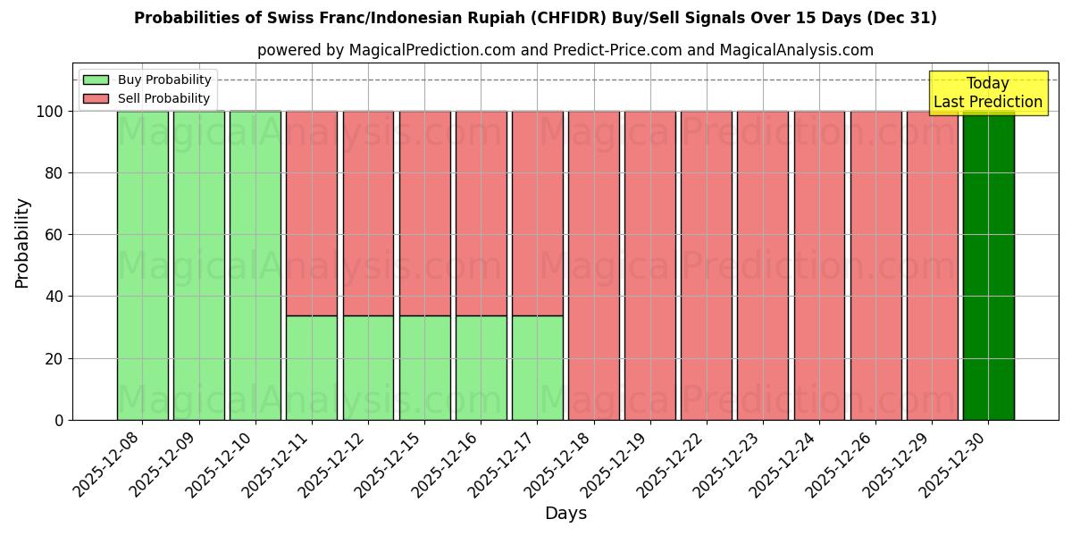 Probabilities of Swiss Franc/Indonesian Rupiah (CHFIDR) Buy/Sell Signals Using Several AI Models Over 5 Days (31 Dec) 