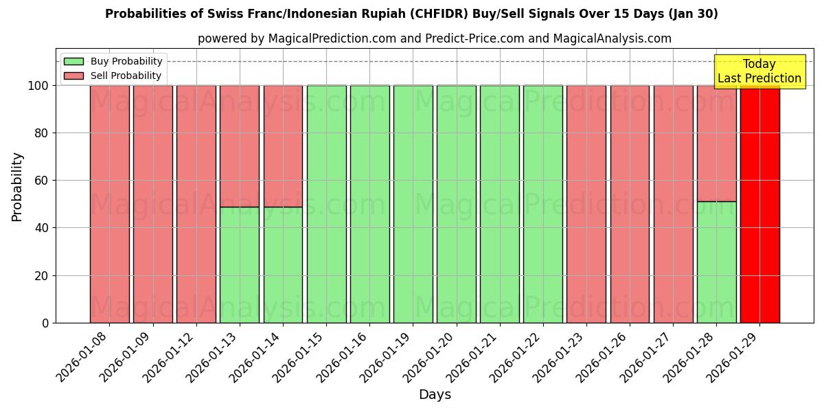 Probabilities of Swiss Franc/Indonesian Rupiah (CHFIDR) Buy/Sell Signals Using Several AI Models Over 5 Days (30 Jan) 