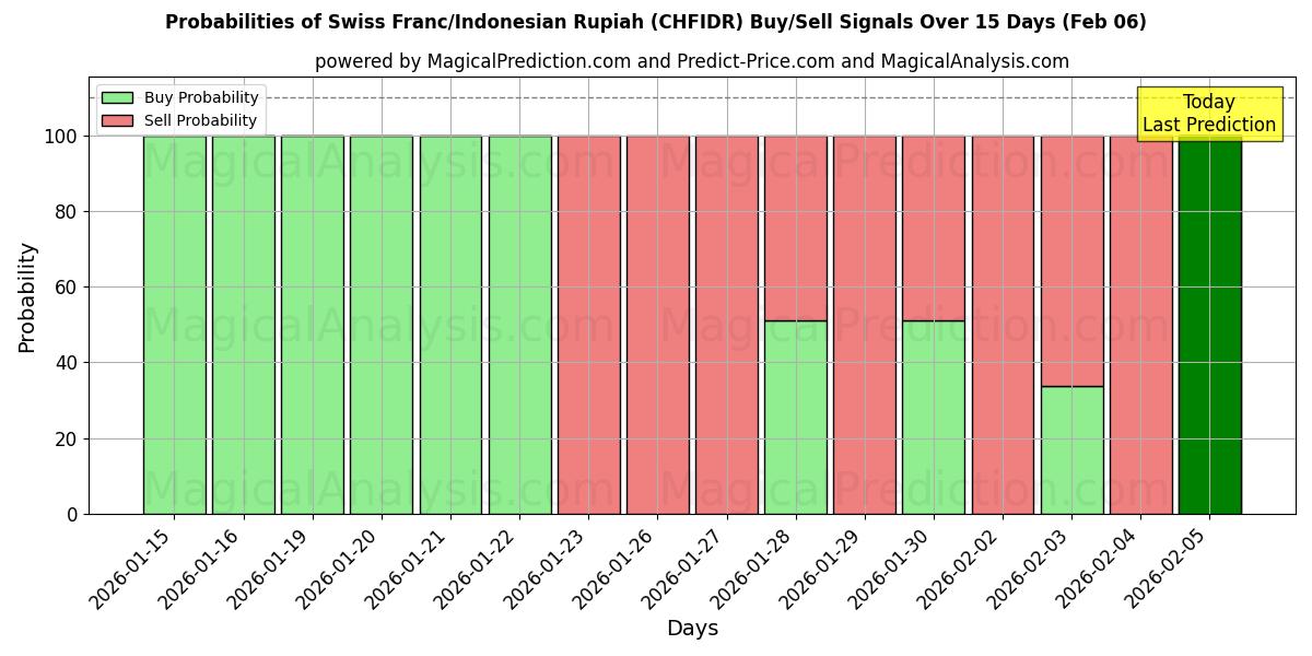 Probabilities of Swiss Franc/Indonesian Rupiah (CHFIDR) Buy/Sell Signals Using Several AI Models Over 5 Days (06 Feb) 