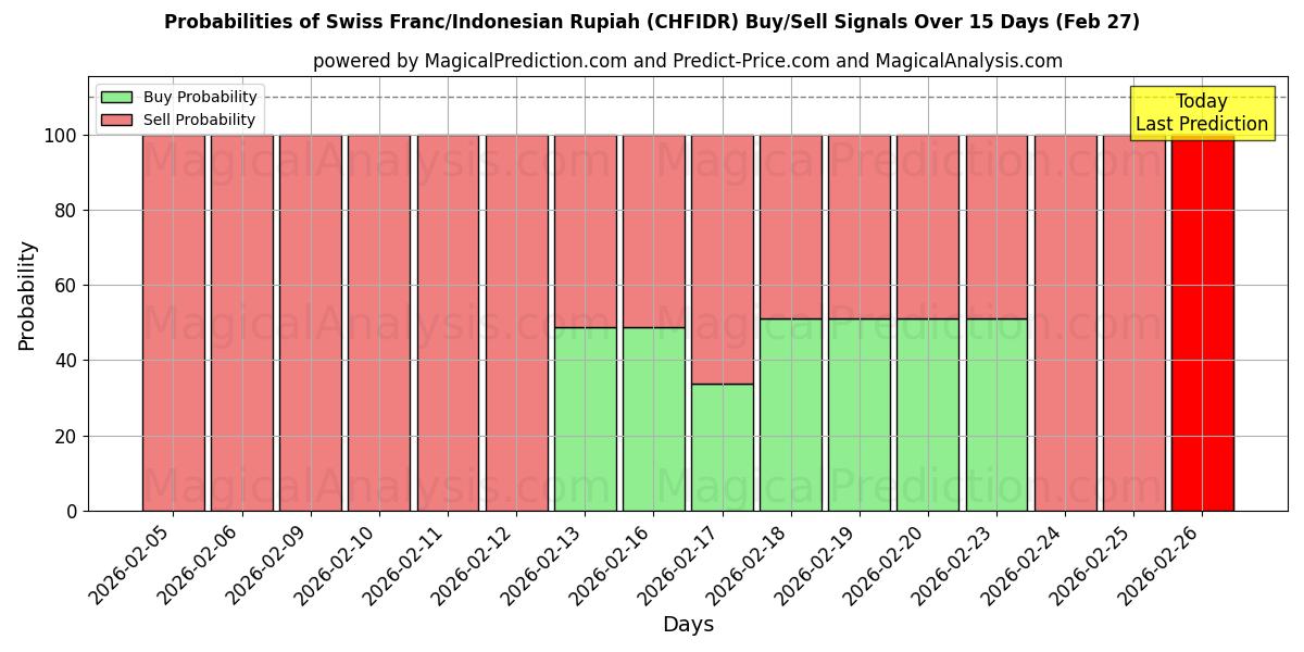 Probabilities of فرانک سوئیس/روپیه اندونزی (CHFIDR) Buy/Sell Signals Using Several AI Models Over 5 Days (27 Feb) 