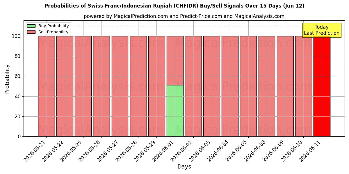 Probabilities of الفرنك السويسري/الروبية الاندونيسية (CHFIDR) Buy/Sell Signals Using Several AI Models Over 5 Days (12 Jun) 