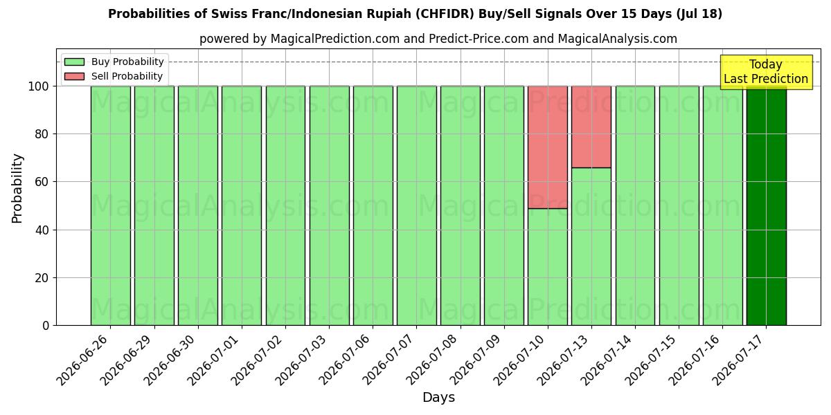 Probabilities of Swiss Franc/Indonesian Rupiah (CHFIDR) Buy/Sell Signals Using Several AI Models Over 5 Days (18 Jul) 