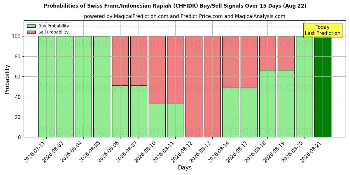Probabilities of الفرنك السويسري/الروبية الاندونيسية (CHFIDR) Buy/Sell Signals Using Several AI Models Over 5 Days (22 Aug) 