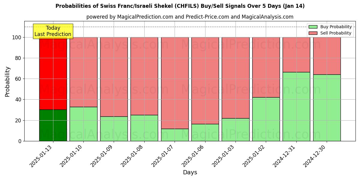 Probabilities of schweiziske franc/israelske shekel (CHFILS) Buy/Sell Signals Using Several AI Models Over 5 Days (11 Jan) 