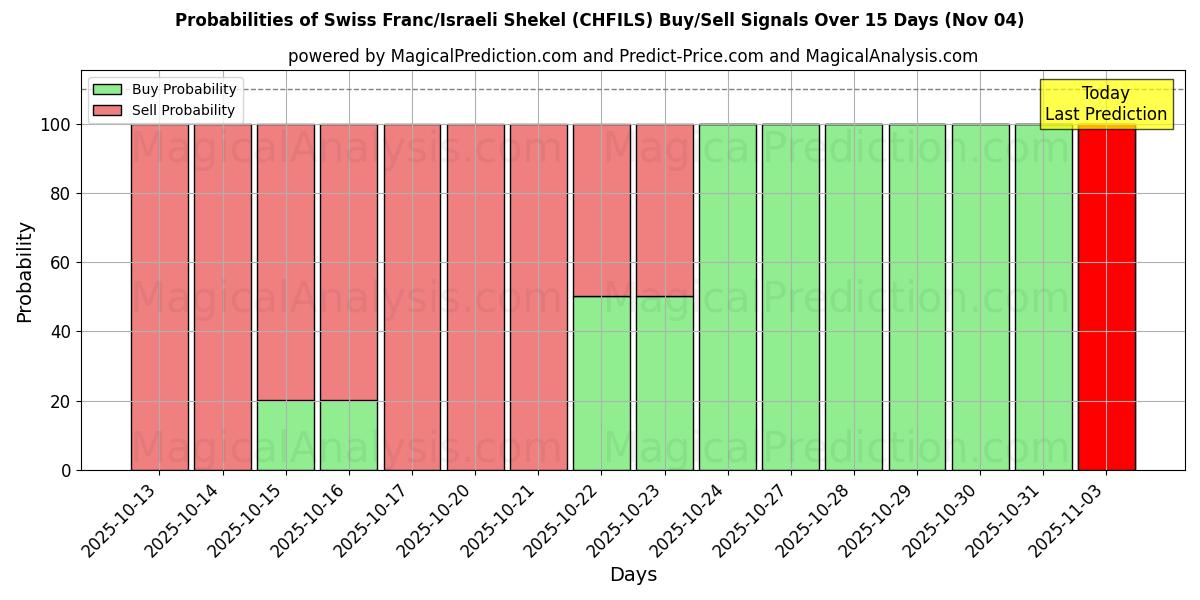 Probabilities of الفرنك السويسري/الشيكل الإسرائيلي (CHFILS) Buy/Sell Signals Using Several AI Models Over 5 Days (01 Nov) 