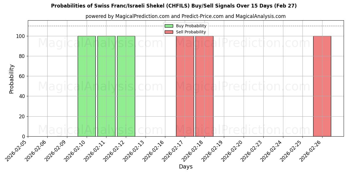 Probabilities of فرانک سوئیس/شکل اسرائیل (CHFILS) Buy/Sell Signals Using Several AI Models Over 5 Days (27 Feb) 