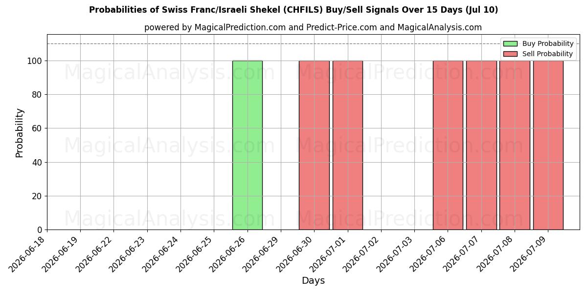 Probabilities of schweiziske franc/israelske shekel (CHFILS) Buy/Sell Signals Using Several AI Models Over 5 Days (10 Jul) 