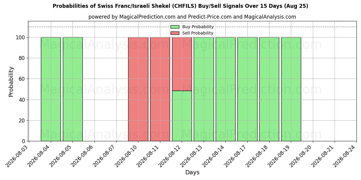 Probabilities of Franco suizo/Shekel israelí (CHFILS) Buy/Sell Signals Using Several AI Models Over 5 Days (25 Aug) 