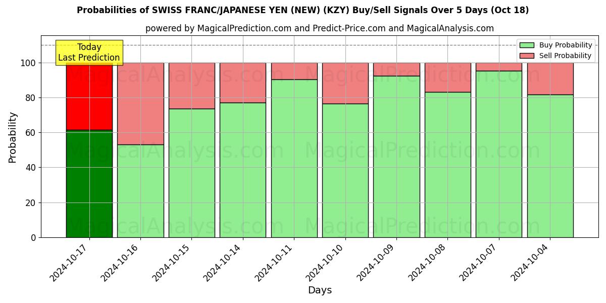 Probabilities of فرانک سوئیس/ین ژاپن (جدید) (KZY) Buy/Sell Signals Using Several AI Models Over 5 Days (18 Oct) 