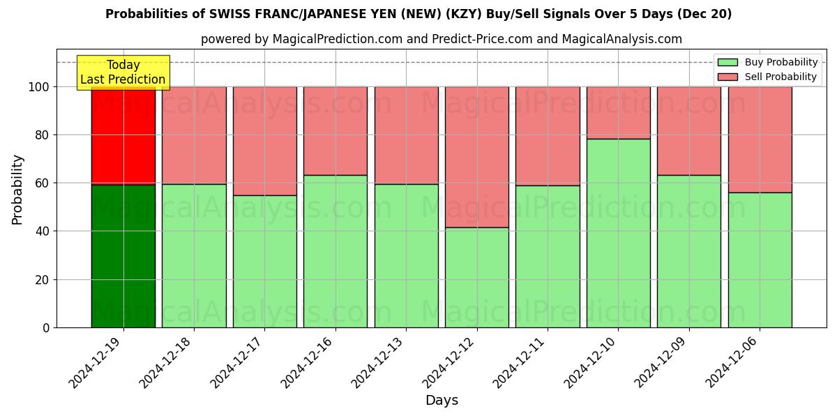 Probabilities of SWISS FRANC/JAPANESE YEN (NEW) (KZY) Buy/Sell Signals Using Several AI Models Over 5 Days (20 Dec) 