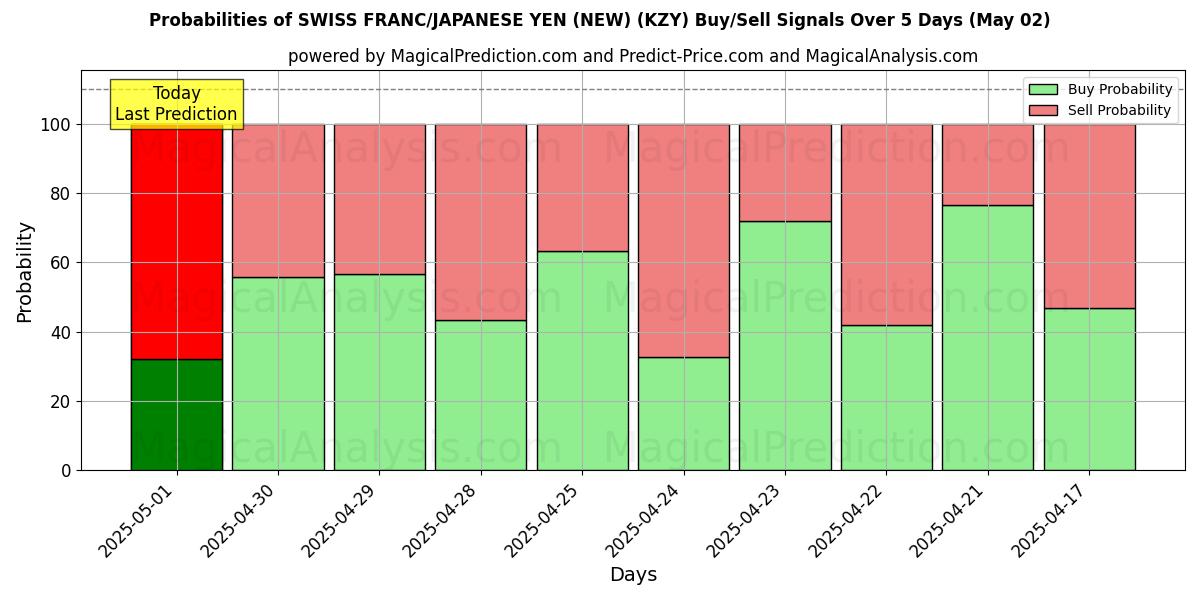 Wahrscheinlichkeiten von SCHWEIZER FRANKEN/JAPANISCHER YEN (NEU) (KZY) Kauf-/Verkaufssignalen unter Verwendung mehrerer KI-Modelle über 10 Tage (02 May) Probabilities of SCHWEIZER FRANKEN/JAPANISCHER YEN (NEU) (KZY) Buy/Sell Signals Using Several AI Models Over 5 Days (02 May)