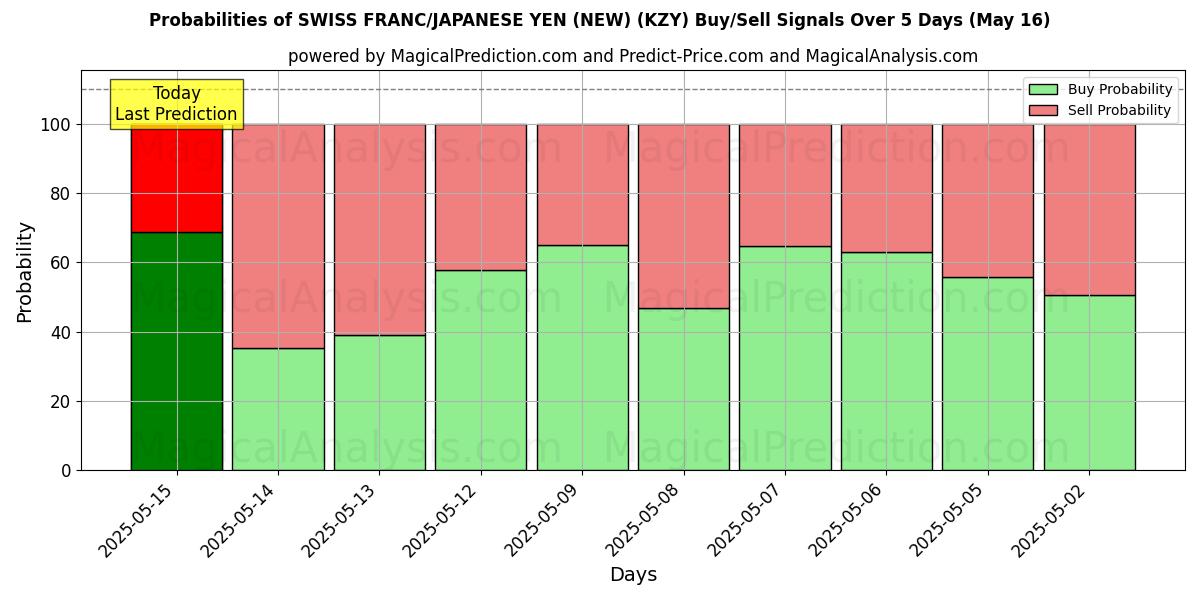 Probabilities of SWISS FRANC/JAPANESE YEN (NEW) (KZY) Buy/Sell Signals Using Several AI Models Over 5 Days (11 Jul) 