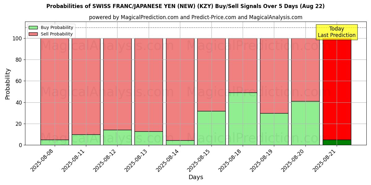 Probabilities of 瑞士法郎/日元（新） (KZY) Buy/Sell Signals Using Several AI Models Over 5 Days (15 Aug) 