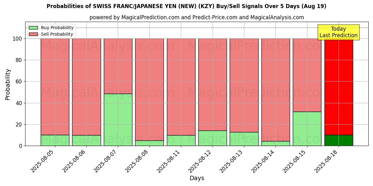 Probabilities of ZWITSERSE FRANK/JAPANSE YEN (NIEUW) (KZY) Buy/Sell Signals Using Several AI Models Over 5 Days (19 Aug) 