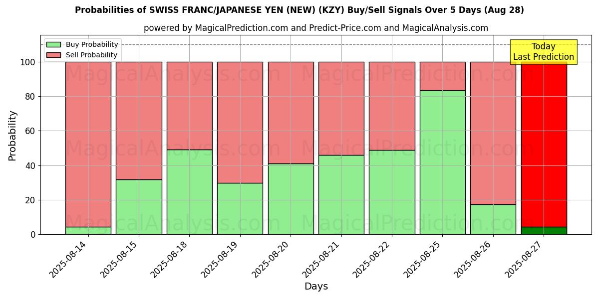 Probabilities of SWISS FRANC/JAPANESE YEN (NEW) (KZY) Buy/Sell Signals Using Several AI Models Over 5 Days (28 Aug) 