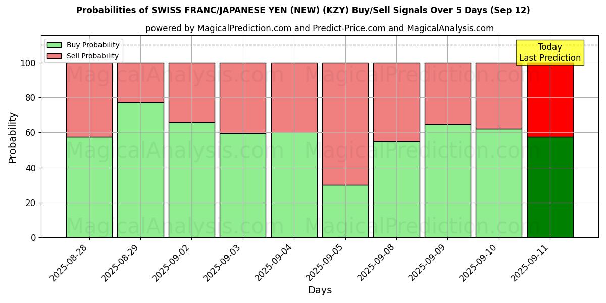 Probabilities of SWISS FRANC/JAPANESE YEN (NEW) (KZY) Buy/Sell Signals Using Several AI Models Over 5 Days (12 Sep) 