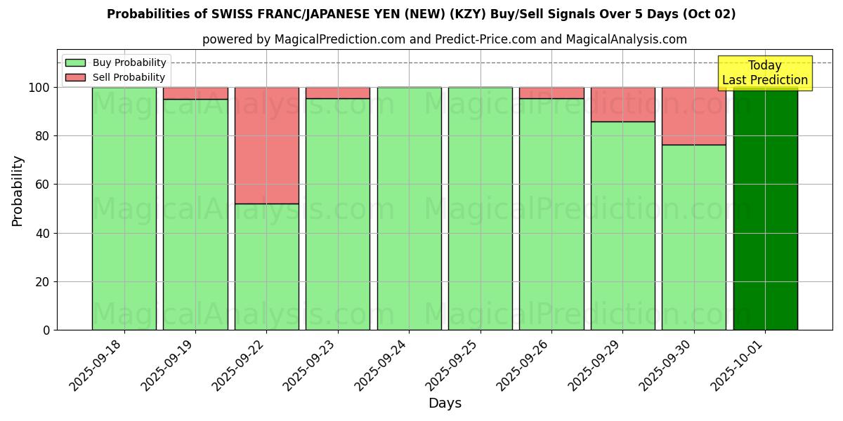 Probabilities of SVEITSIN RANSKA/JAPANIN JENI (UUSI) (KZY) Buy/Sell Signals Using Several AI Models Over 5 Days (01 Oct) 