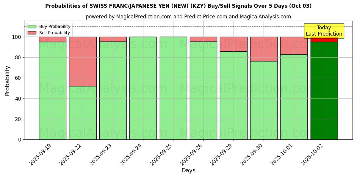 Probabilities of 스위스 프랑/일본 엔(신규) (KZY) Buy/Sell Signals Using Several AI Models Over 5 Days (03 Oct) 