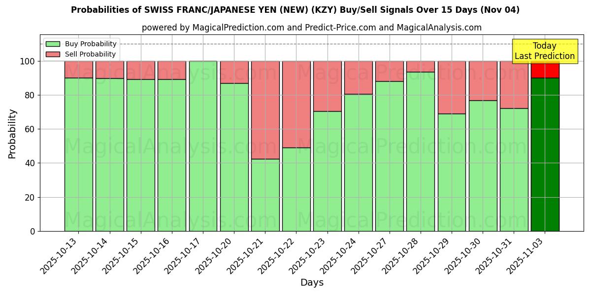 Probabilities of SWISS FRANC/JAPANESE YEN (NEW) (KZY) Buy/Sell Signals Using Several AI Models Over 5 Days (04 Nov) 