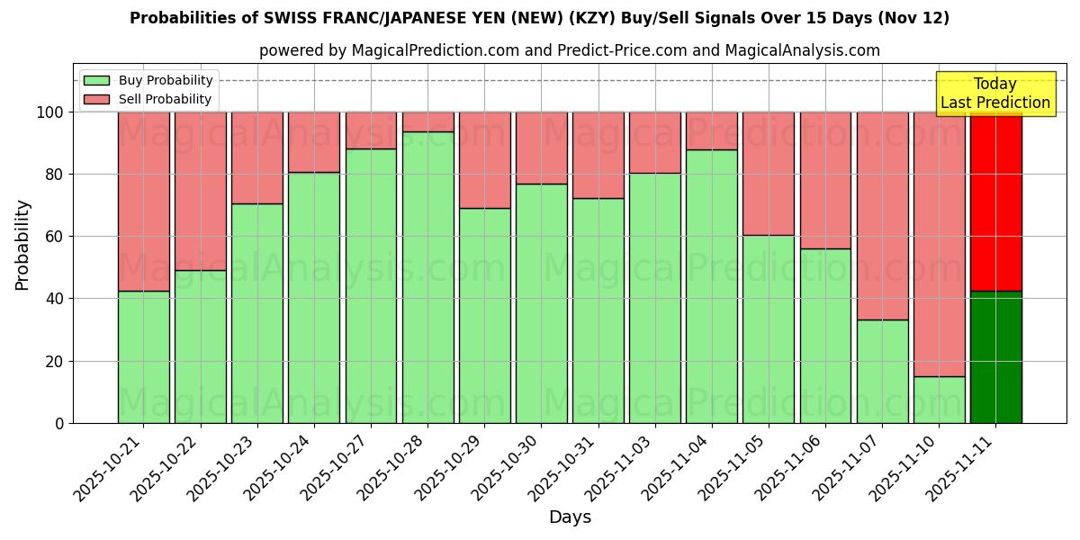 Probabilities of SWISS FRANC/JAPANESE YEN (NEW) (KZY) Buy/Sell Signals Using Several AI Models Over 5 Days (12 Nov) 