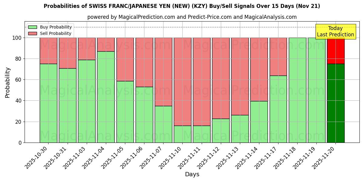 Probabilities of SCHWEIZISK FRANK/JAPANSK YEN (NY) (KZY) Buy/Sell Signals Using Several AI Models Over 5 Days (21 Nov) 