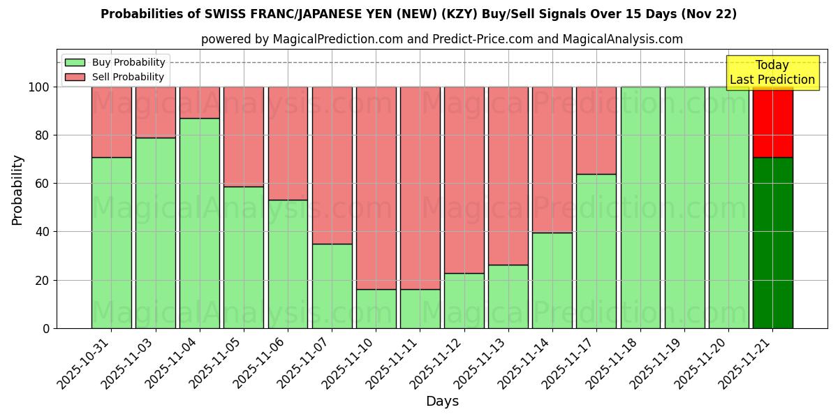 Probabilities of SWISS FRANC/JAPANESE YEN (NEW) (KZY) Buy/Sell Signals Using Several AI Models Over 5 Days (22 Nov) 