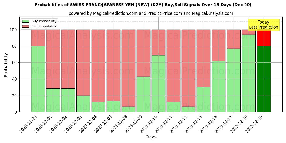 Probabilities of SWISS FRANC/JAPANESE YEN (NEW) (KZY) Buy/Sell Signals Using Several AI Models Over 5 Days (20 Dec) 
