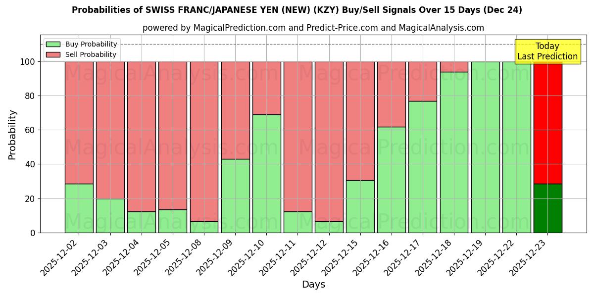 Probabilities of SWISS FRANC/JAPANESE YEN (NEW) (KZY) Buy/Sell Signals Using Several AI Models Over 5 Days (24 Dec) 