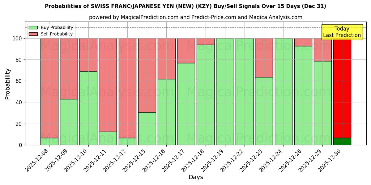 Probabilities of 瑞士法郎/日元（新） (KZY) Buy/Sell Signals Using Several AI Models Over 5 Days (31 Dec) 