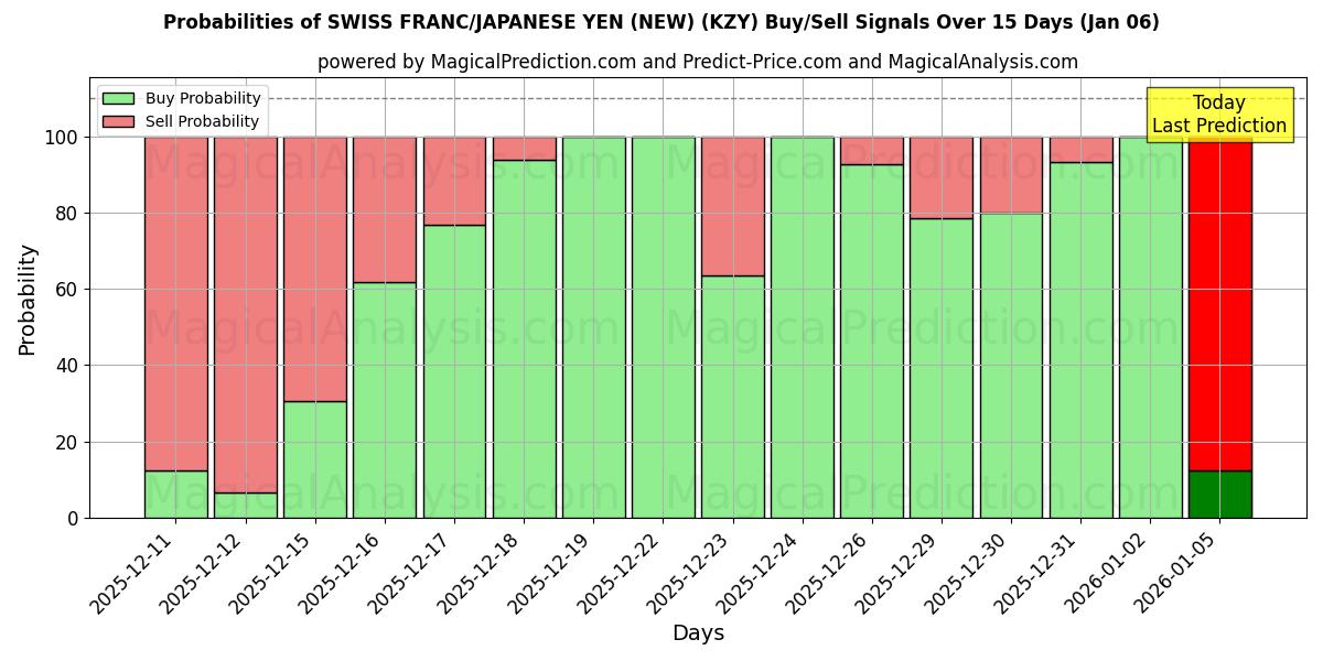 Probabilities of SCHWEIZISK FRANK/JAPANSK YEN (NY) (KZY) Buy/Sell Signals Using Several AI Models Over 5 Days (03 Jan) 