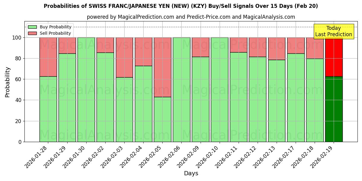 Probabilities of ШВЕЙЦАРСКИЙ ФРАНК/ЯПОНСКАЯ ЙЕНА (НОВАЯ) (KZY) Buy/Sell Signals Using Several AI Models Over 5 Days (20 Feb) 