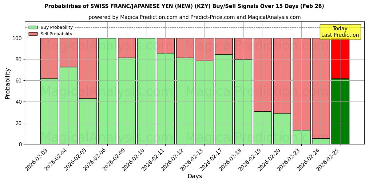 Probabilities of SVEITSISK FRANK/JAPANSK YEN (NY) (KZY) Buy/Sell Signals Using Several AI Models Over 5 Days (26 Feb) 