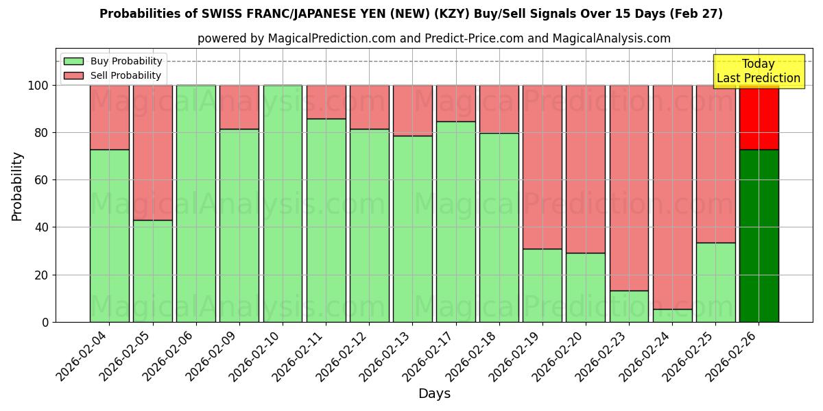 Probabilities of SWISS FRANC/JAPANESE YEN (NEW) (KZY) Buy/Sell Signals Using Several AI Models Over 5 Days (27 Feb) 