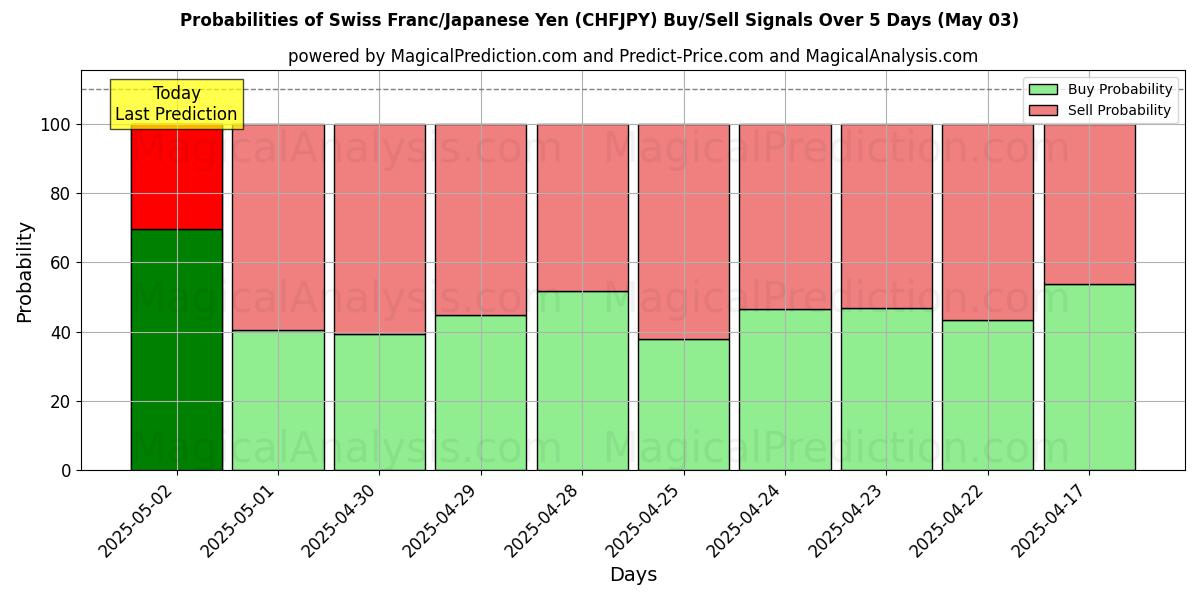 10日間(スイスフラン/日本円 (CHFJPY))の複数のAIモデルによる03 Mayの買い/売りシグナルの確率 Probabilities of スイスフラン/日本円 (CHFJPY) Buy/Sell Signals Using Several AI Models Over 5 Days (03 May)