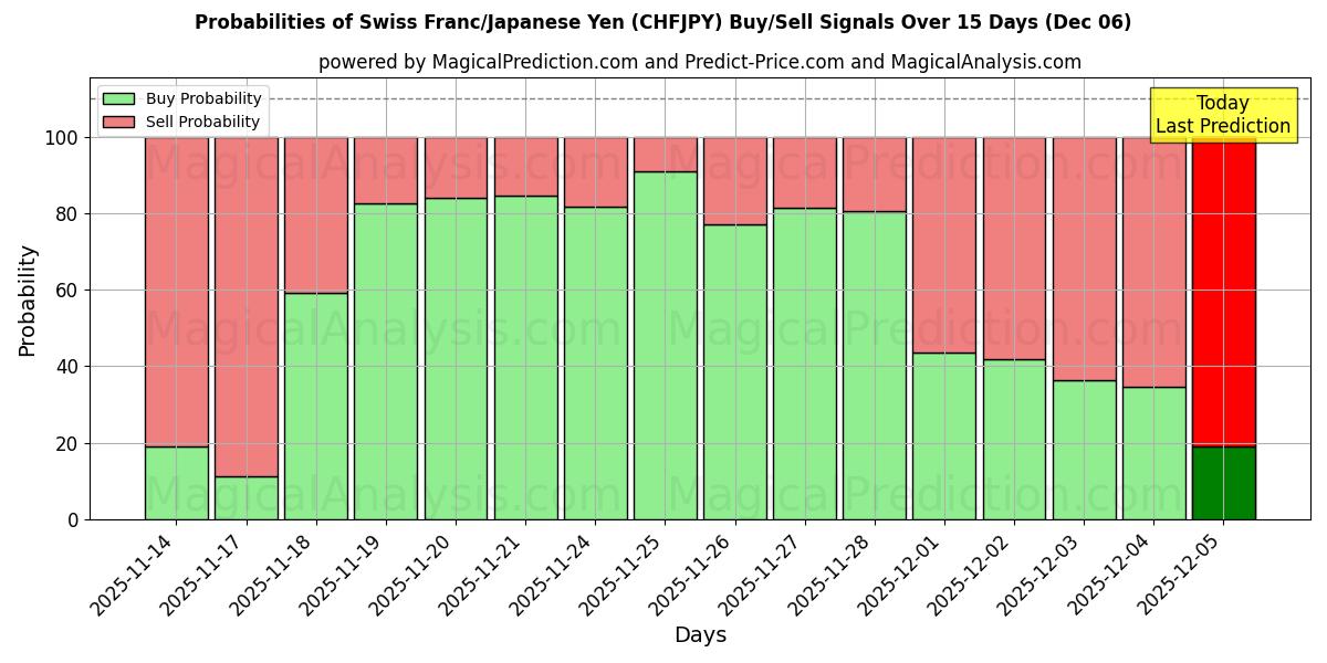 Probabilities of Swiss Franc/Japanese Yen (CHFJPY) Buy/Sell Signals Using Several AI Models Over 5 Days (06 Dec) 