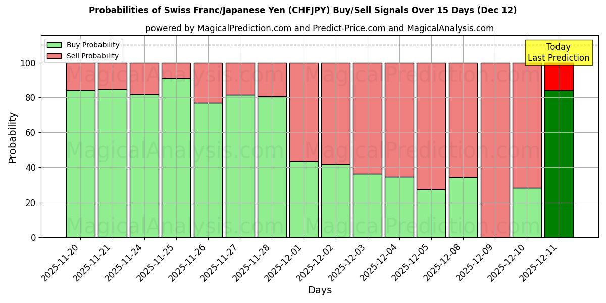 Probabilities of Franco svizzero/Yen giapponese (CHFJPY) Buy/Sell Signals Using Several AI Models Over 5 Days (12 Dec) 