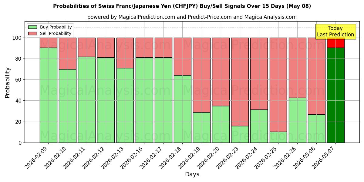 Probabilities of فرانک سوئیس/ین ژاپن (CHFJPY) Buy/Sell Signals Using Several AI Models Over 5 Days (27 Feb) 