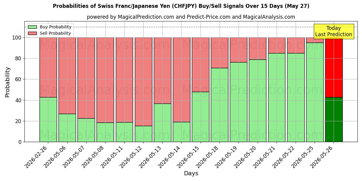 Probabilities of Franc suisse/Yen japonais (CHFJPY) Buy/Sell Signals Using Several AI Models Over 5 Days (07 May) 