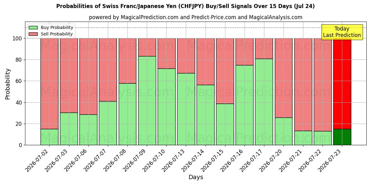Probabilities of Franco svizzero/Yen giapponese (CHFJPY) Buy/Sell Signals Using Several AI Models Over 5 Days (24 Jul) 